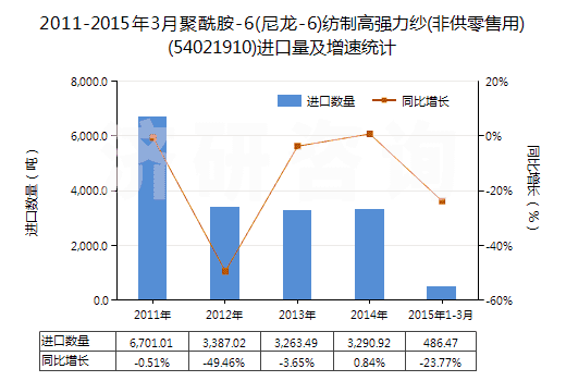 2011-2015年3月聚酰胺-6(尼龍-6)紡制高強力紗(非供零售用)(54021910)進口量及增速統(tǒng)計